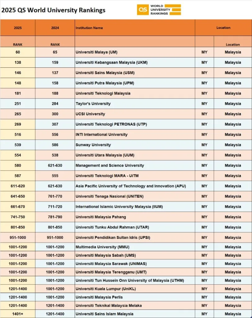 Senarai Universiti Terbaik Malaysia Dalam QS World University Rankings 2025